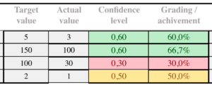 OKR Confidence Level und OKR Grading