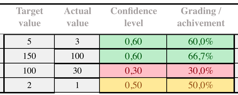 OKR Confidence Level und OKR Grading
