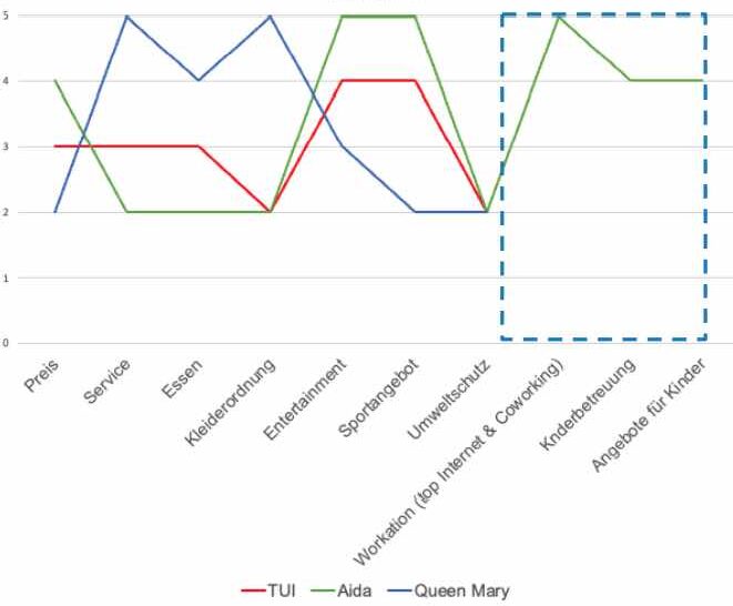 Beispiel Value Curves